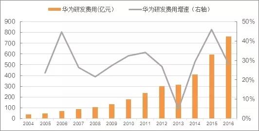 华为研发费用保持20%以上增长.jpg