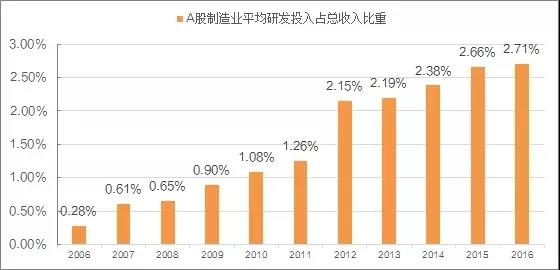 A股制造业企业研发投入占比.jpg
